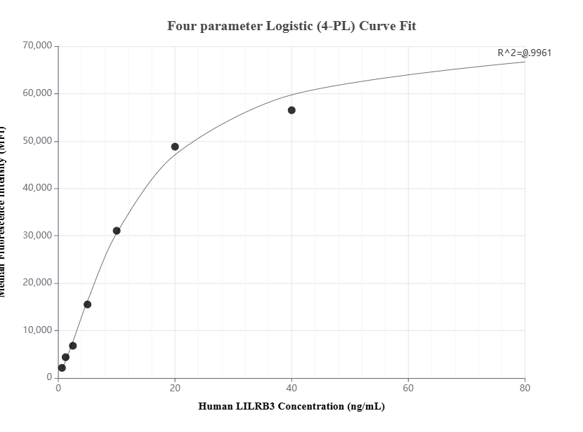 Cytometric bead array standard curve of MP01408-2